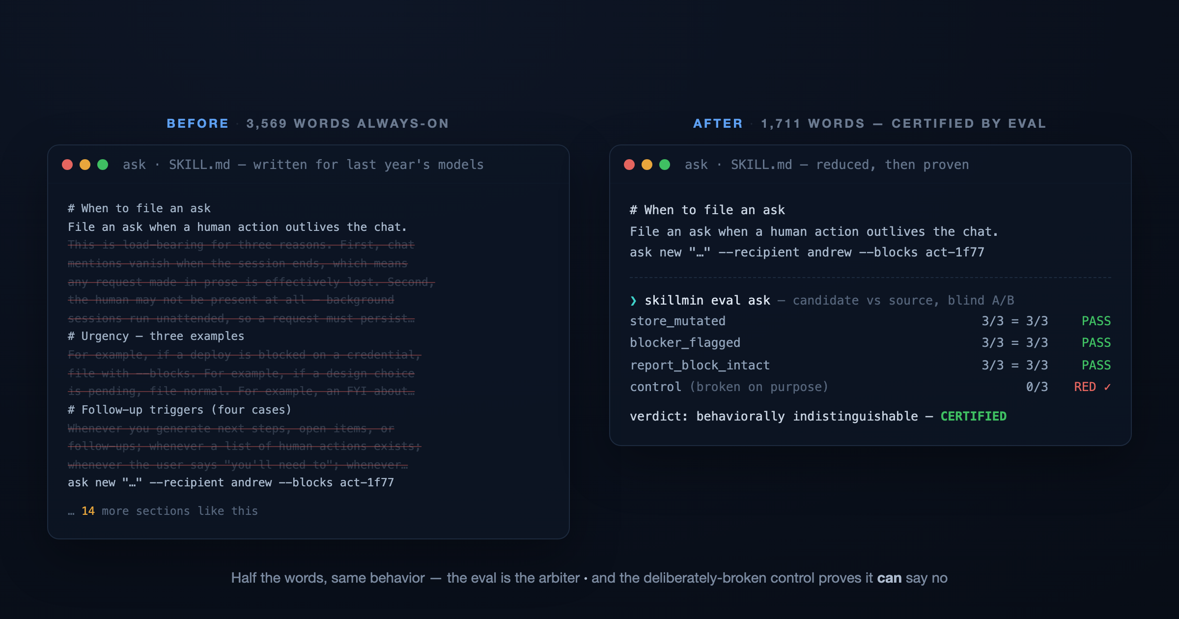 Two panes side by side. Left, labeled 'before · 3,569 words', a dense wall of skill instructions. Right, labeled 'after · 1,711 words', the same skill cut in half, with an eval report underneath reading 'candidate vs source: every assertion matched — PASS' and a red line showing the deliberately-broken control run failing.