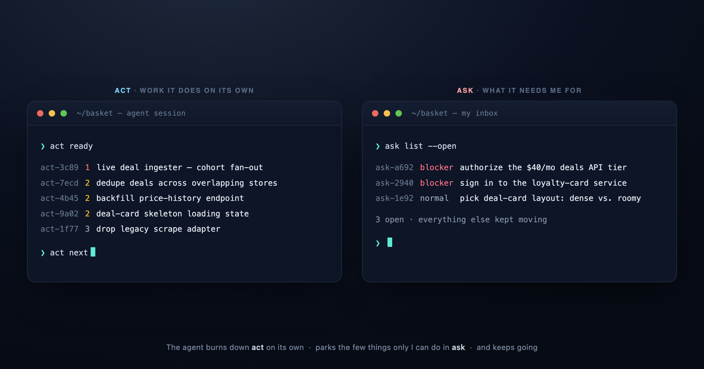 Two terminal panes side by side. Left, labeled 'act · work it does on its own', runs `act ready` and lists a prioritized queue of unblocked tickets, then `act next`. Right, labeled 'ask · what it needs me for', runs `ask list --open` and shows three items waiting on me — two blockers (authorize a spend, sign in to a service) and one normal request (a deal-card layout decision) — with the note '3 open · everything else kept moving'.